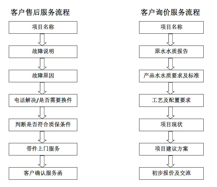 服务流程(图1)